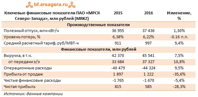 Ключевые финансовые показатели ПАО «МРСК Северо-Запада», млн рублей (MRKZ)	2015	2016	Изменение, %
