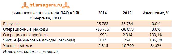 Финансовые показатели ПАО «РКК «Энергия», RKKE 2014-2105