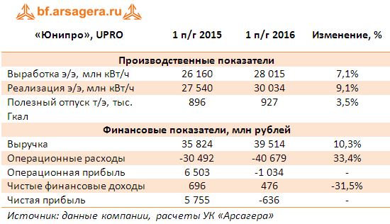 Финансовые показатели «Юнипро», UPRO 1 пг 2015- 1 пг 2016