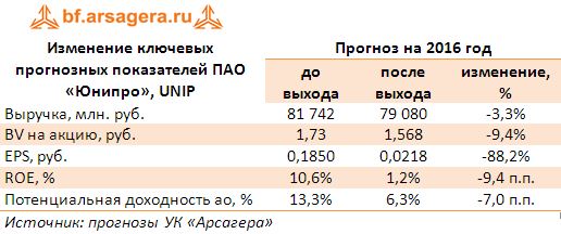 Изменение ключевых прогнозных показателей ПАО «Юнипро», UNIP 2016