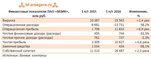 Финансовые показатели ПАО «МЗИК»,  млн руб. 1 пг 2015- 1 пг2016