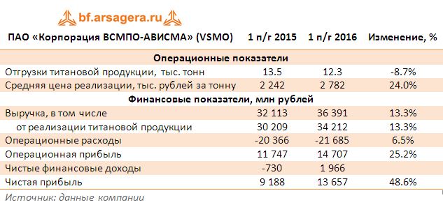 ПАО «Корпорация ВСМПО-АВИСМА» (VSMO) 1 полугодие 2016