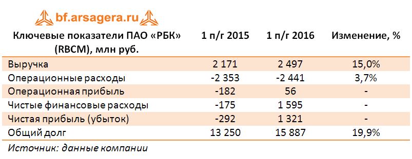 Ключевые показатели ПАО «РБК» (RBCM), млн руб.  по итогам 1 полугодия 2016 года