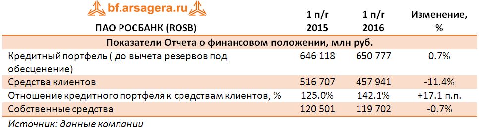 Показатели Отчета о финансовом положении ПАО РОСБАНК (ROSB) по итогам 1 полугодия 2016