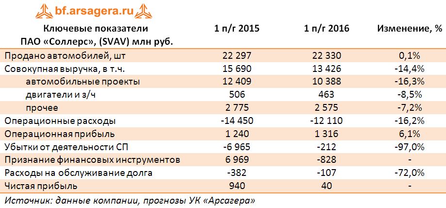 Ключевые показатели  ПАО «Соллерс», (SVAV) млн руб. по итогам первого полугодия 2016