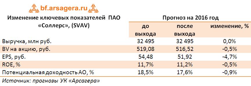 Изменение ключевых показателей  ПАО «Соллерс», (SVAV), (SVAV) млн руб. по итогам первого полугодия 2016