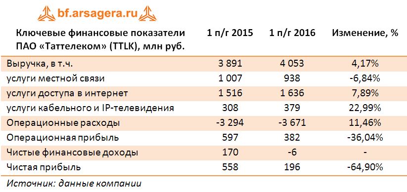Ключевые финансовые показатели ПАО «Таттелеком» (TTLK), млн руб. по итогам первого полугодия 2016 года