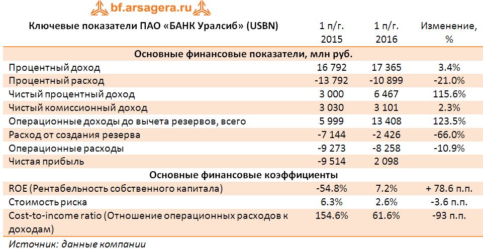 Ключевые показатели ПАО «БАНК Уралсиб» (USBN) по итогам первого полугодия 2016