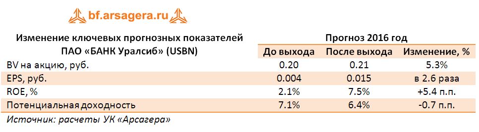 Изменение ключевых прогнозных показателей ПАО «БАНК Уралсиб» (USBN) по итогам первого полугодия 2016