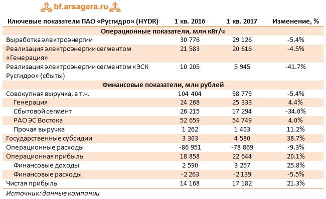 Ключевые показатели ПАО «Русгидро» (HYDR)	1 кв. 2016	1 кв. 2017	Изменение, %