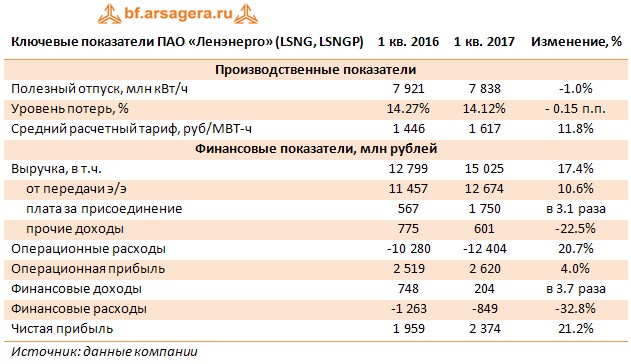 Ключевые показатели ПАО «Ленэнерго» (LSNG, LSNGP)	1 кв. 2016	1 кв. 2017	Изменение, %