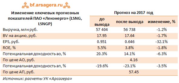 Изменение ключевых прогнозных показателей ПАО «Ленэнерго» (LSNG, LSNGP)	Прогноз на 2017 год 	до выхода	после выхода	изменение, %