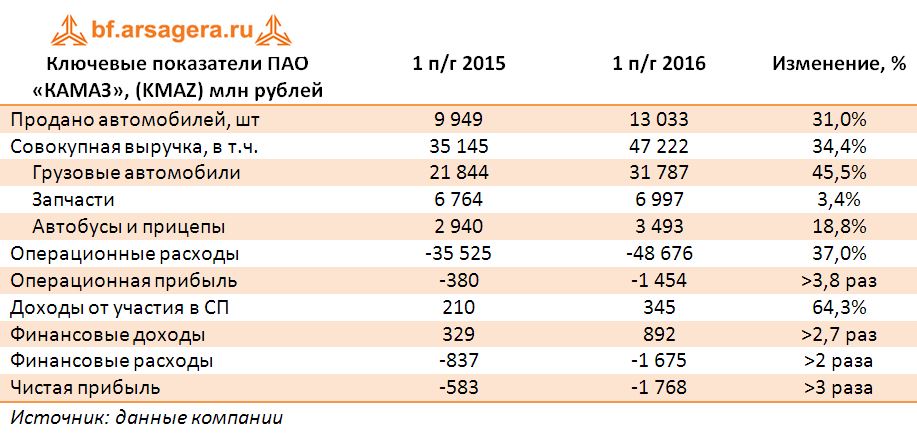 Ключевые показатели ПАО «КАМАЗ», (KMAZ) млн рублей по итогам 2016 года