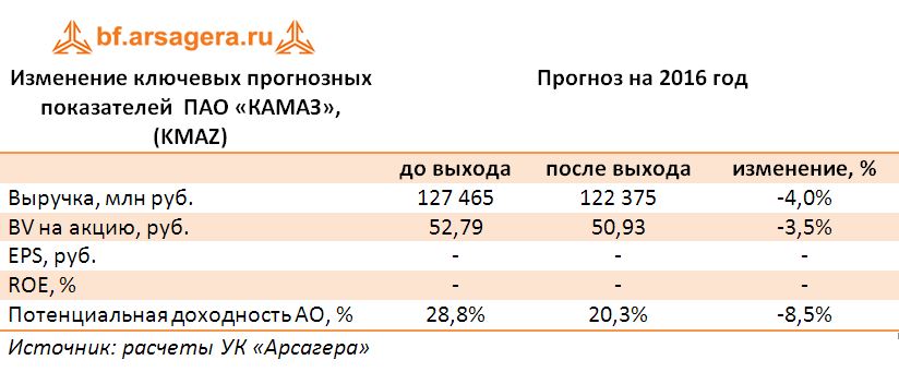 Изменение ключевых прогнозных показателей  ПАО «КАМАЗ», (KMAZ) по итогам 2016 года