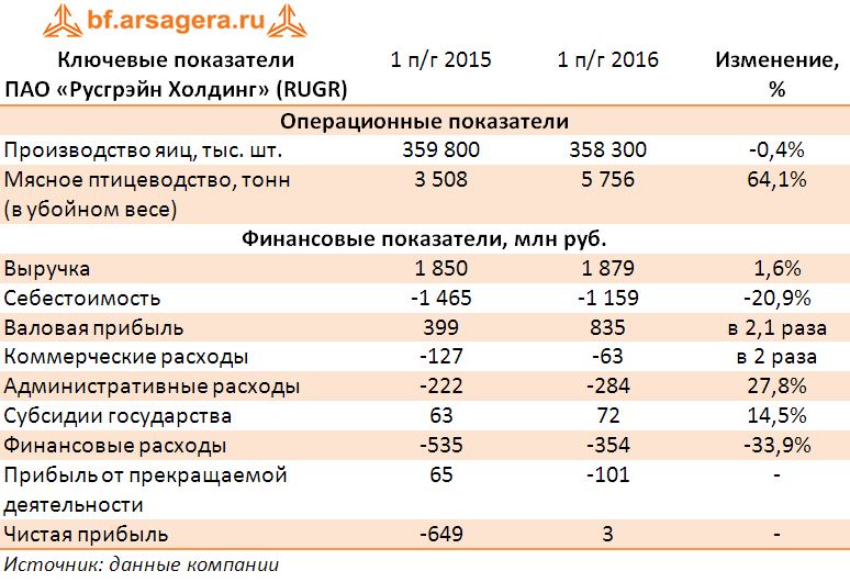 Ключевые показатели  ПАО «Русгрэйн Холдинг» (RUGR) по итогам первого полугодия 2016 года