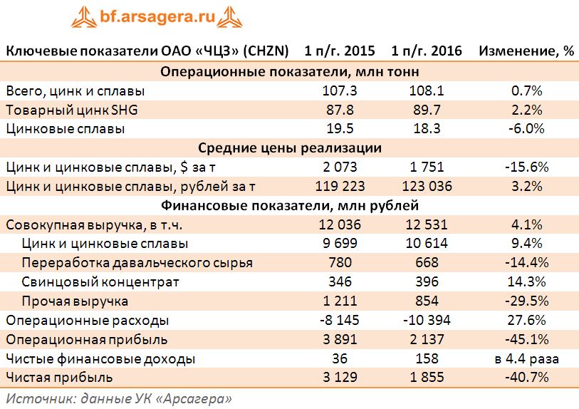 Ключевые показатели ОАО «ЧЦЗ» (CHZN) по итогам первого полугодия 2016 года