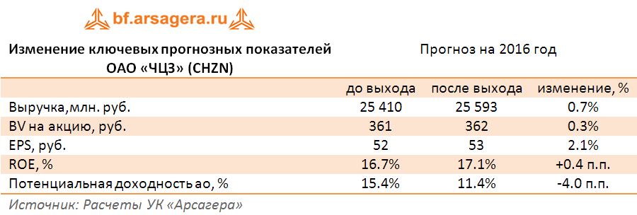 Изменение ключевых прогнозных показателей ОАО «ЧЦЗ» (CHZN) по итогам первого полугодия 2016 года