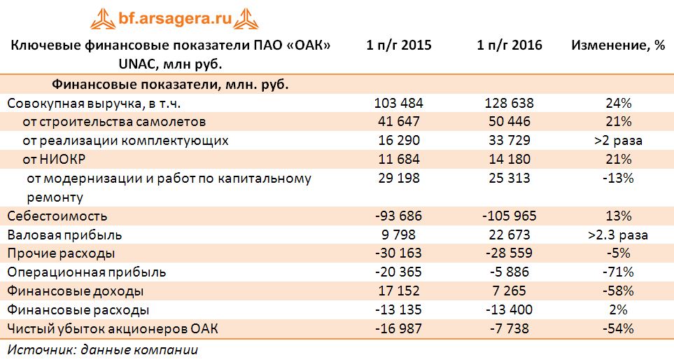 Ключевые финансовые показатели ПАО «ОАК» UNAC, млн руб. по итогам 1 полугодия 2016 года