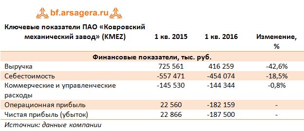 Ключевые показатели ПАО «Ковровский механический завод» (KMEZ) 1кв2015-1кв2016