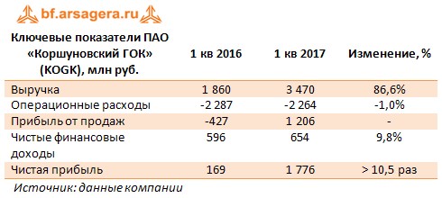 Ключевые показатели ПАО «Коршуновский ГОК» (KOGK), млн руб.	1 кв 2016	1 кв 2017	Изменение, %