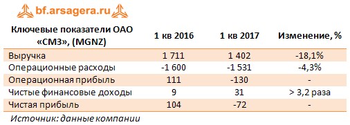 Ключевые показатели ОАО «СМЗ», (MGNZ)	1 кв 2016	1 кв 2017	Изменение, %