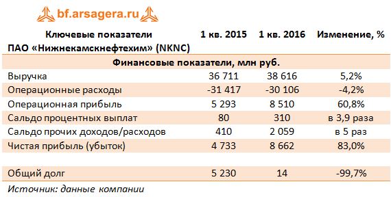 Ключевые показатели  ПАО «Нижнекамскнефтехим» (NKNC) 1кв2015-1кв2016 