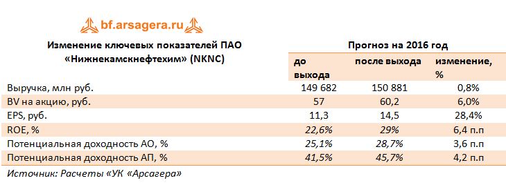 Изменение ключевых показателей ПАО «Нижнекамскнефтехим» (NKNC) 2016 год