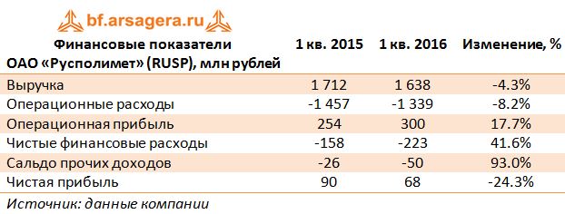 Финансовые показатели ОАО «Русполимет» (RUSP), млн рублей 1кв2015-1кв2016