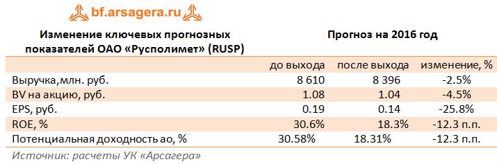 Изменение ключевых прогнозных показателей ОАО «Русполимет» (RUSP) 2016 год