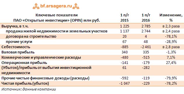 Ключевые показатели ПАО «Открытые инвестиции» (OPIN) млн руб первое полугодие 2016