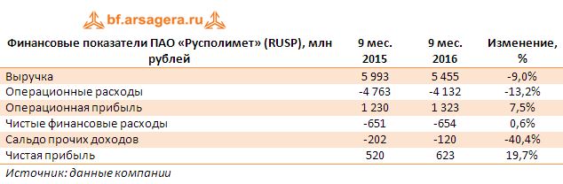 Финансовые показатели ПАО «Русполимет» (RUSP), млн рублей  9 мес. 2016 года