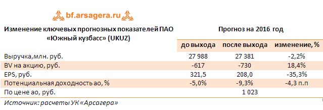 Изменение ключевых прогнозных показателей ПАО «Южный кузбасс» (UKUZ) , млн рублей 9 месяцев 2016