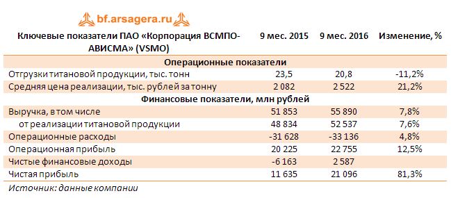 Ключевые показатели ПАО «Корпорация ВСМПО-АВИСМА» (VSMO) 9 мес. 2016 года