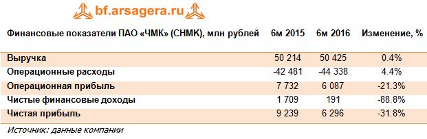 Финансовые показатели ПАО «ЧМК» (CHMK), млн рублей 1 пг 2016