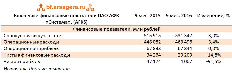 Ключевые финансовые показатели ПАО АФК «Система», (AFKS)  9 мес. 2016 года