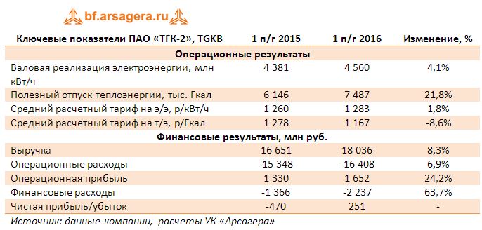 Ключевые показатели ПАО «ТГК-2», TGKB по итогам первого полугоди я2016