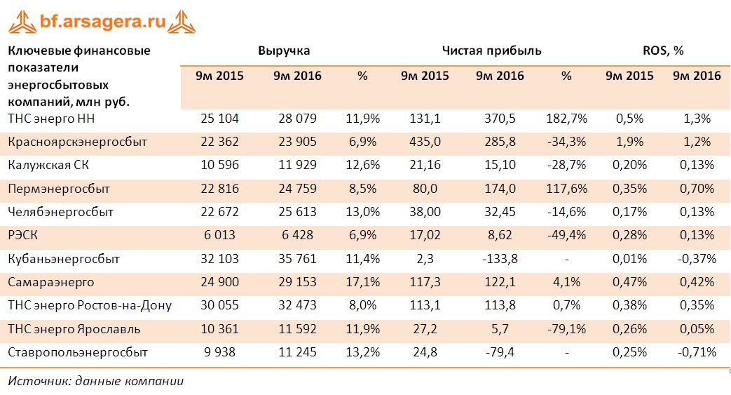 Ключевые финансовые показатели энергосбытовых компаний, млн руб. за 9 месяцев 2016 года
