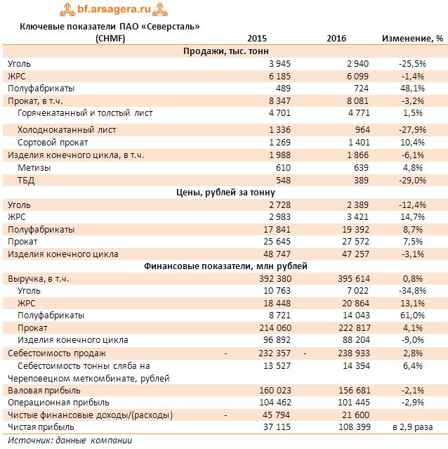  Ключевые показатели ПАО «Северсталь» (CHMF) итоги 2016