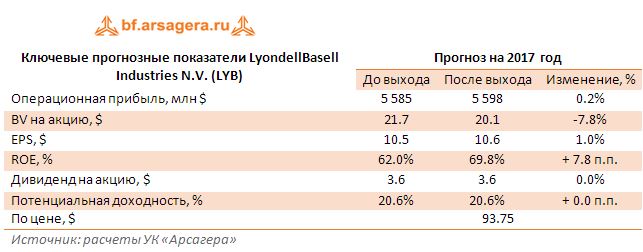 Ключевые прогнозные показатели LyondellBasell Industries N.V. (LYB) 2016 год