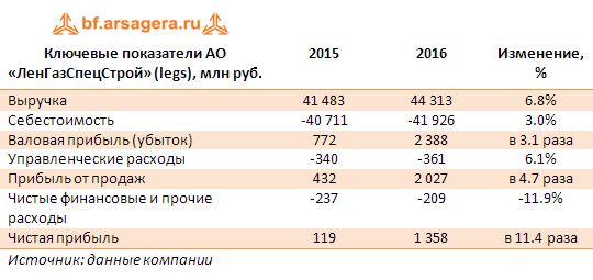 Ключевые показатели АО «ЛенГазСпецСтрой» (legs), млн руб. 2015-2016