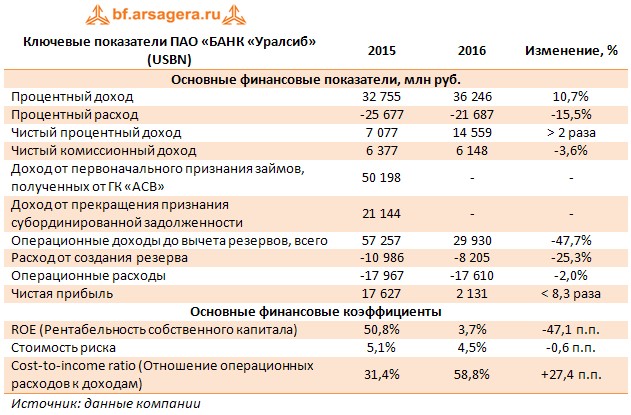 Ключевые показатели ПАО «БАНК «Уралсиб» (USBN)	2015	2016	Изменение, %