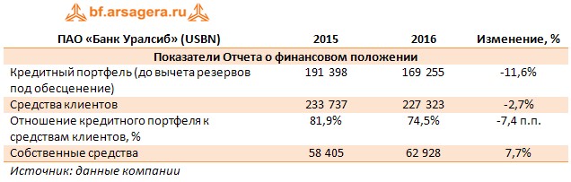 ПАО «Банк Уралсиб» (USBN)	2015	2016	Изменение, %