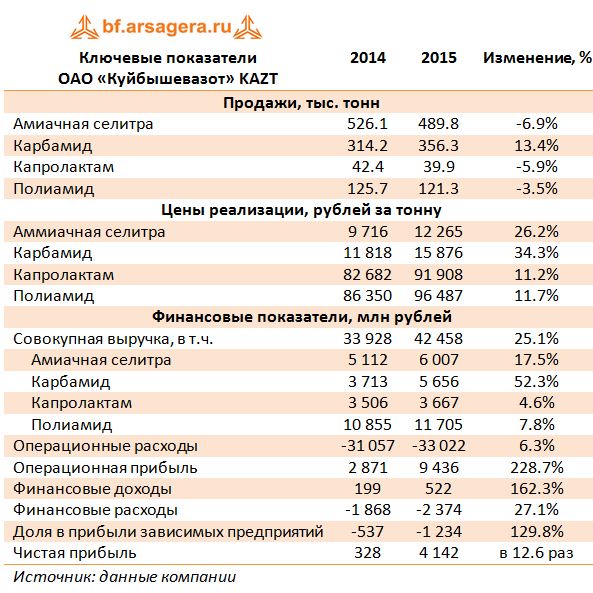 Ключевые показатели ОАО «Куйбышевазот» KAZT 2014-2015