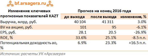 Изменение ключевых прогнозных показателей KAZT 2016
