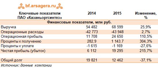 Ключевые показатели  ПАО «Казаньоргсинтез» 2014-2015