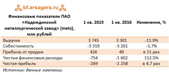 Финансовые показатели ПАО «Надеждинский металлургический завод» (metz), млн рублей 1 кв 2015- 1 кв 2016