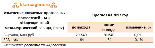 Изменение ключевых прогнозных показателей  ПАО «Надеждинский металлургический завод», (metz) 	 Прогноз на 2017 год  	до выхода	после выхода	изменение, % 