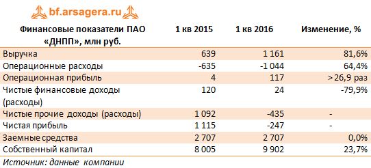 Финансовые показатели ПАО «ДНПП», млн руб. 1 кв.2015 - кв.2016