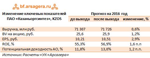 Изменение ключевых показателей  ПАО «Казаньоргсинтез», KZOS 2016