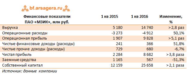 Финансовые показатели  ПАО «МЗИК», млн руб. 1кв2015-1кв2016
